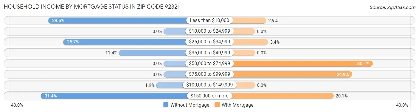 Household Income by Mortgage Status in Zip Code 92321