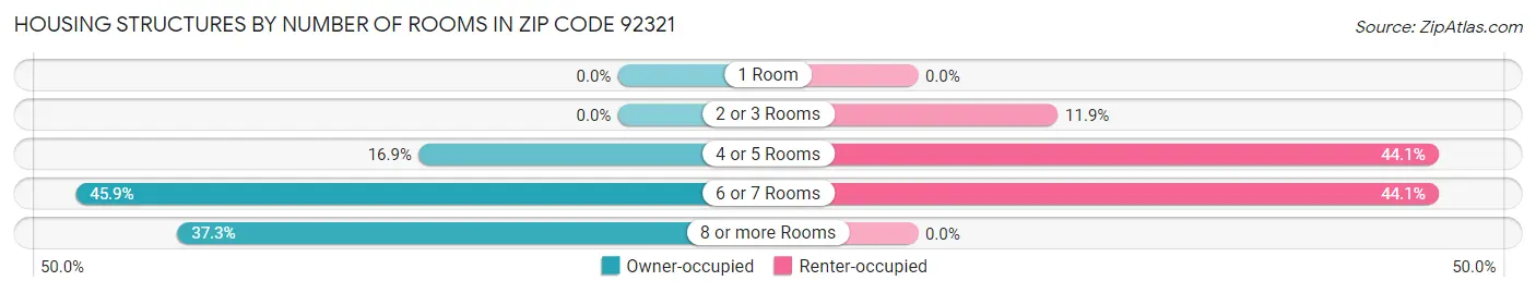 Housing Structures by Number of Rooms in Zip Code 92321