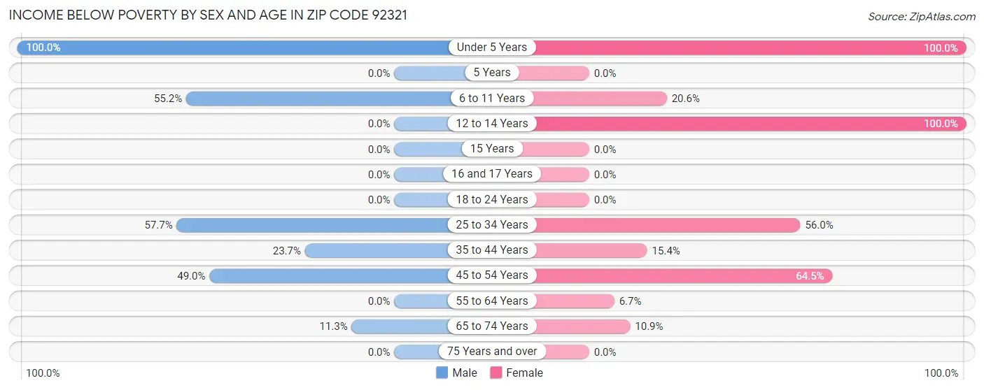 Income Below Poverty by Sex and Age in Zip Code 92321