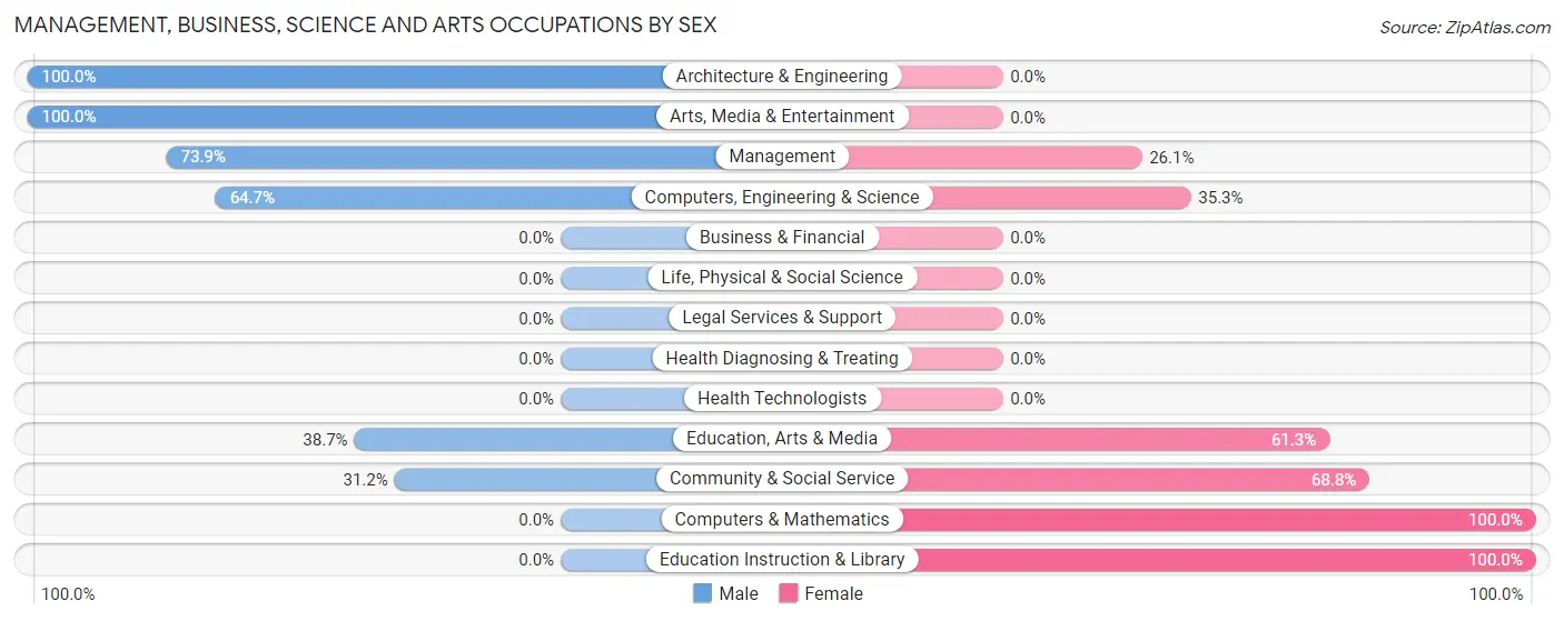 Management, Business, Science and Arts Occupations by Sex in Zip Code 92321