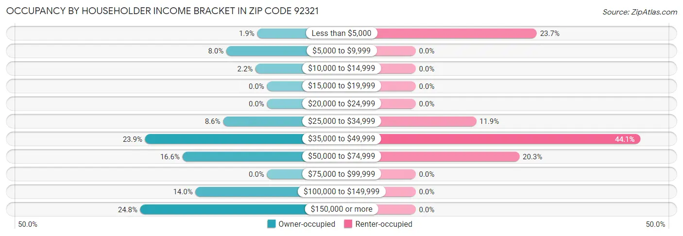 Occupancy by Householder Income Bracket in Zip Code 92321