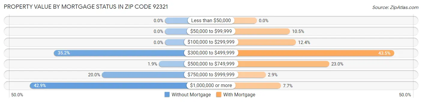 Property Value by Mortgage Status in Zip Code 92321