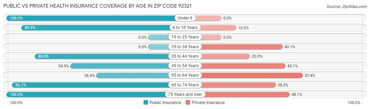 Public vs Private Health Insurance Coverage by Age in Zip Code 92321