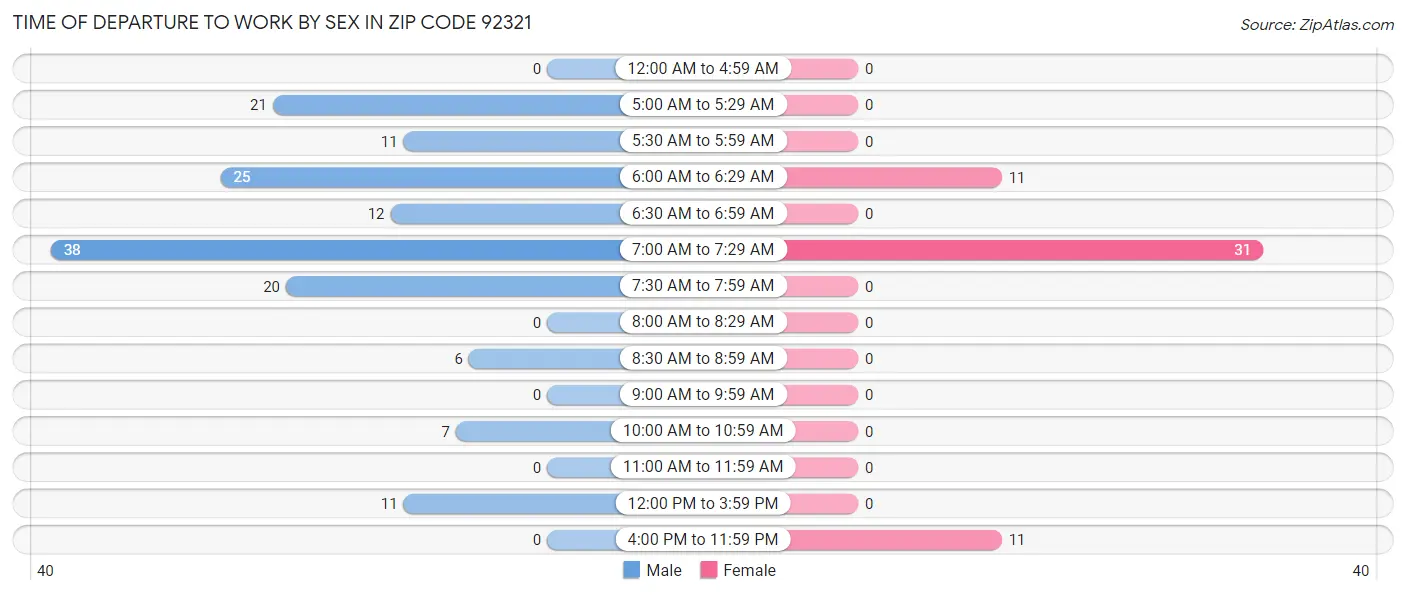 Time of Departure to Work by Sex in Zip Code 92321