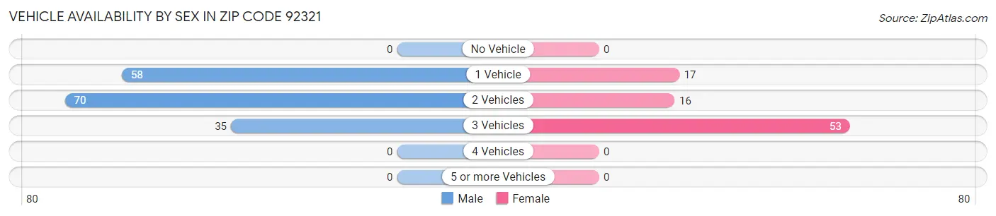 Vehicle Availability by Sex in Zip Code 92321