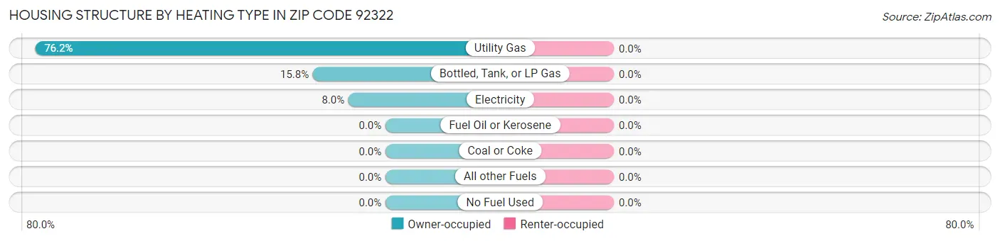 Housing Structure by Heating Type in Zip Code 92322