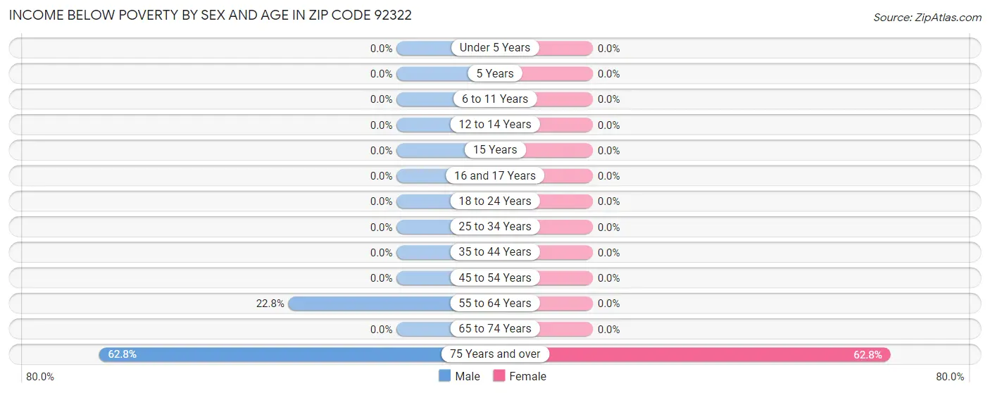 Income Below Poverty by Sex and Age in Zip Code 92322