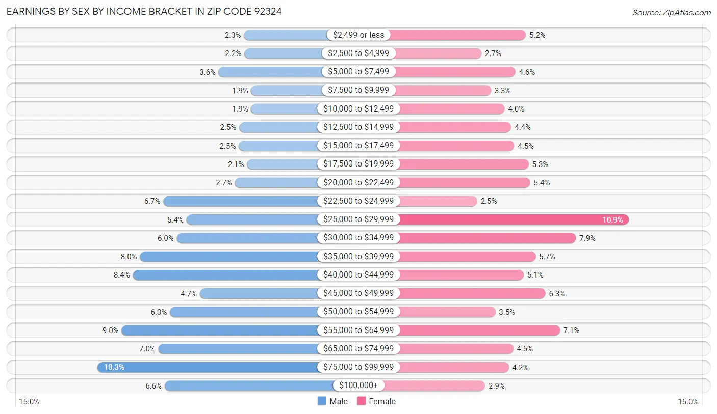 Earnings by Sex by Income Bracket in Zip Code 92324