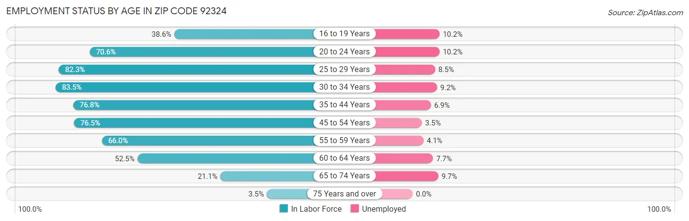 Employment Status by Age in Zip Code 92324