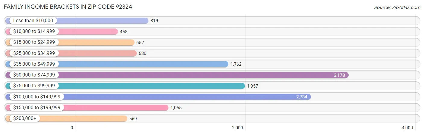 Family Income Brackets in Zip Code 92324