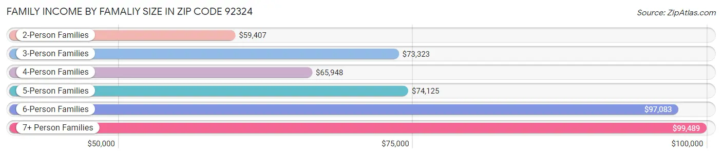 Family Income by Famaliy Size in Zip Code 92324