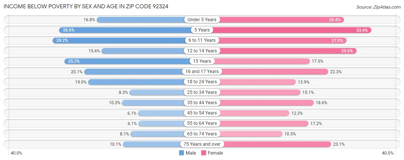 Income Below Poverty by Sex and Age in Zip Code 92324