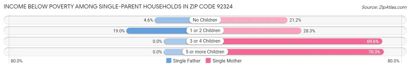 Income Below Poverty Among Single-Parent Households in Zip Code 92324