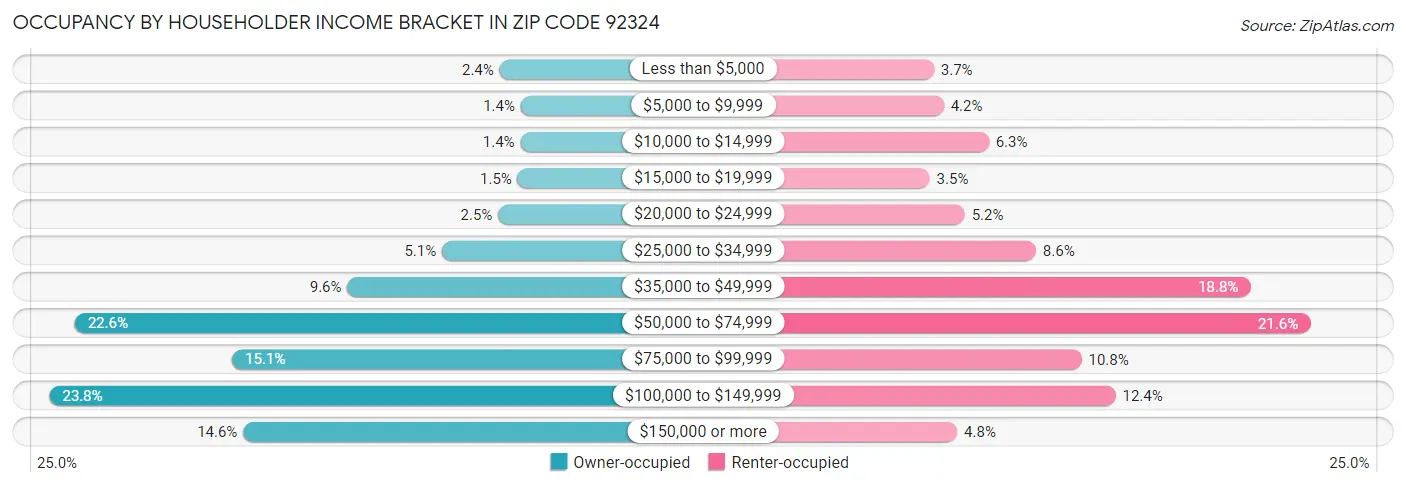 Occupancy by Householder Income Bracket in Zip Code 92324
