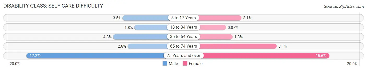 Disability in Zip Code 92324: <span>Self-Care Difficulty</span>