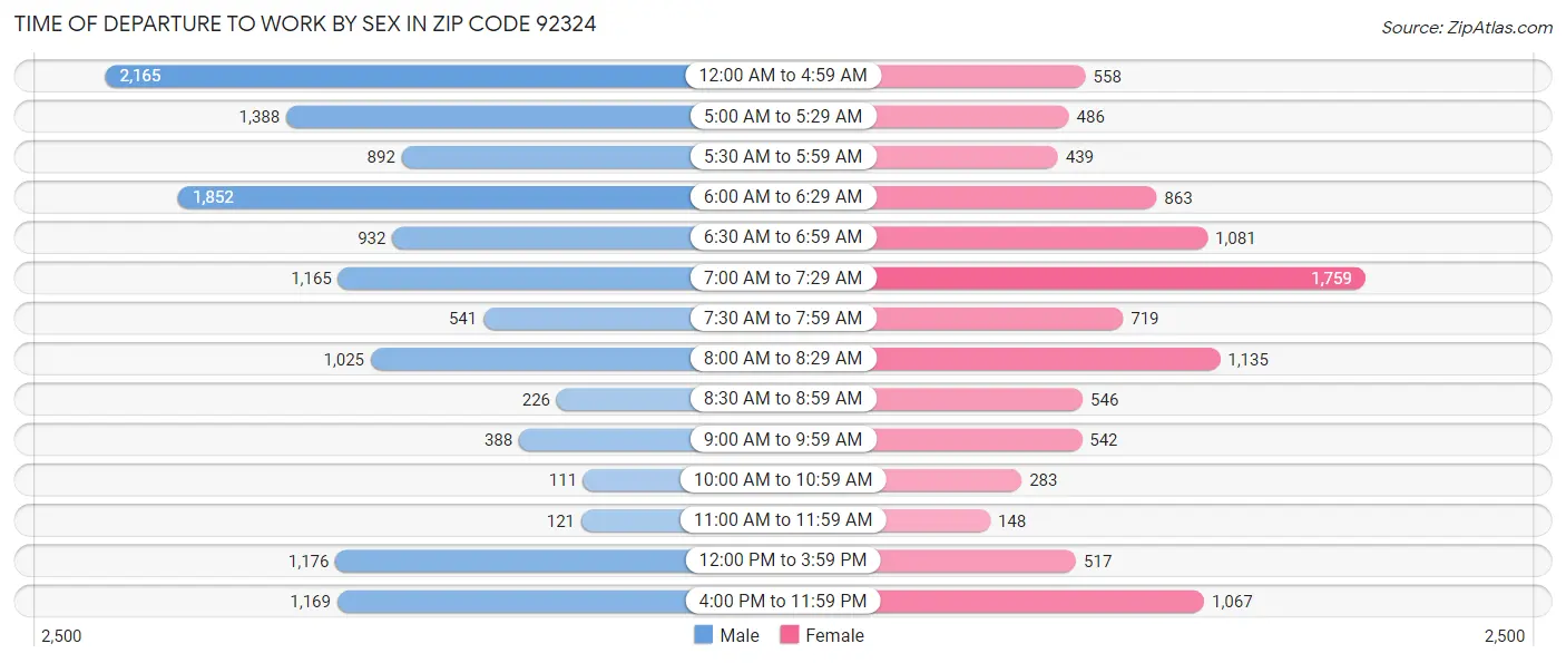 Time of Departure to Work by Sex in Zip Code 92324
