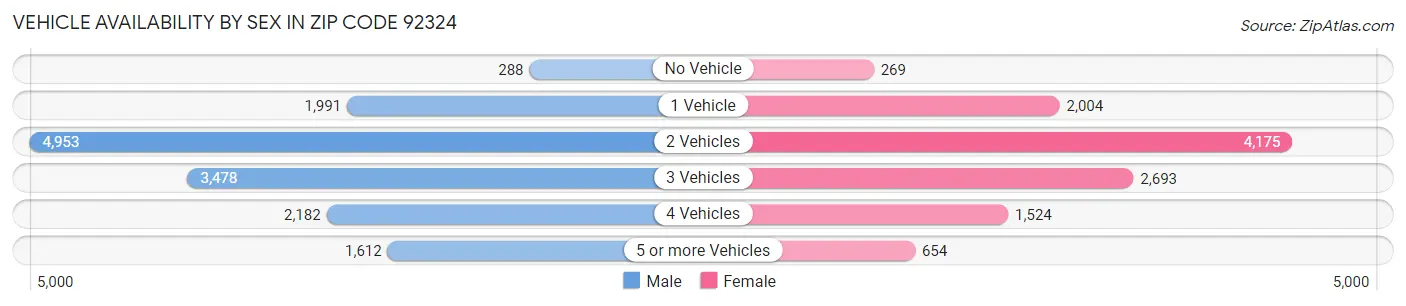 Vehicle Availability by Sex in Zip Code 92324