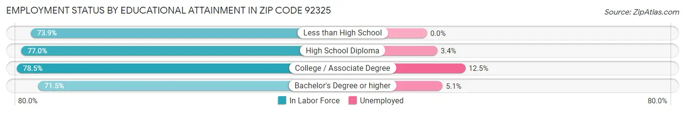Employment Status by Educational Attainment in Zip Code 92325