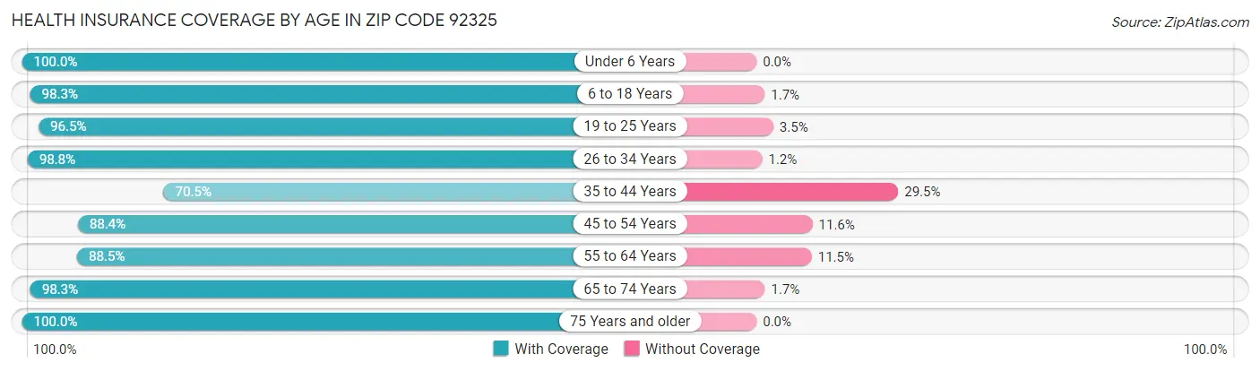Health Insurance Coverage by Age in Zip Code 92325