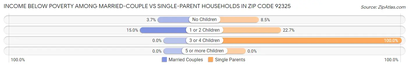 Income Below Poverty Among Married-Couple vs Single-Parent Households in Zip Code 92325