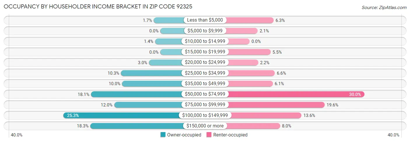 Occupancy by Householder Income Bracket in Zip Code 92325