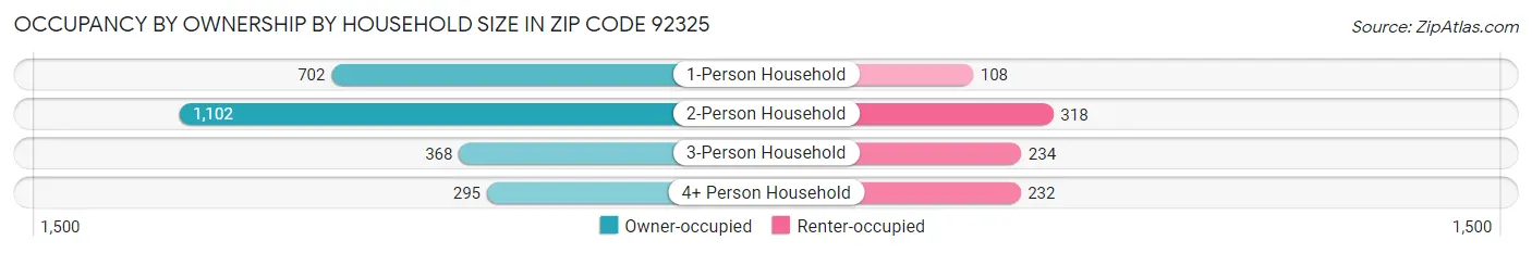 Occupancy by Ownership by Household Size in Zip Code 92325