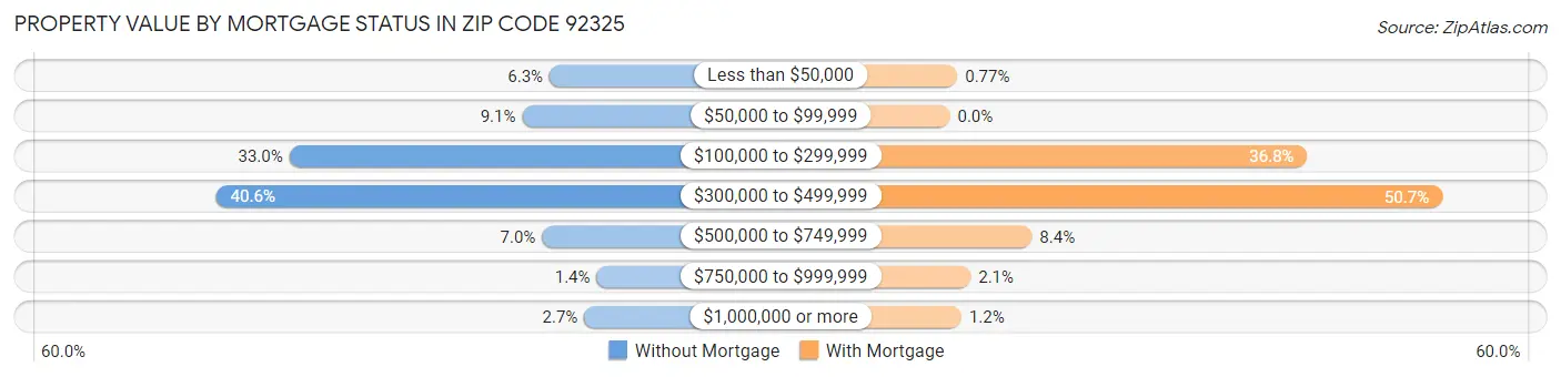 Property Value by Mortgage Status in Zip Code 92325