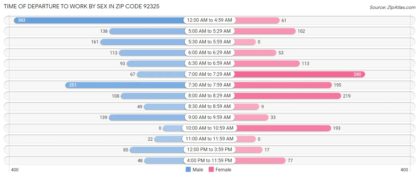 Time of Departure to Work by Sex in Zip Code 92325