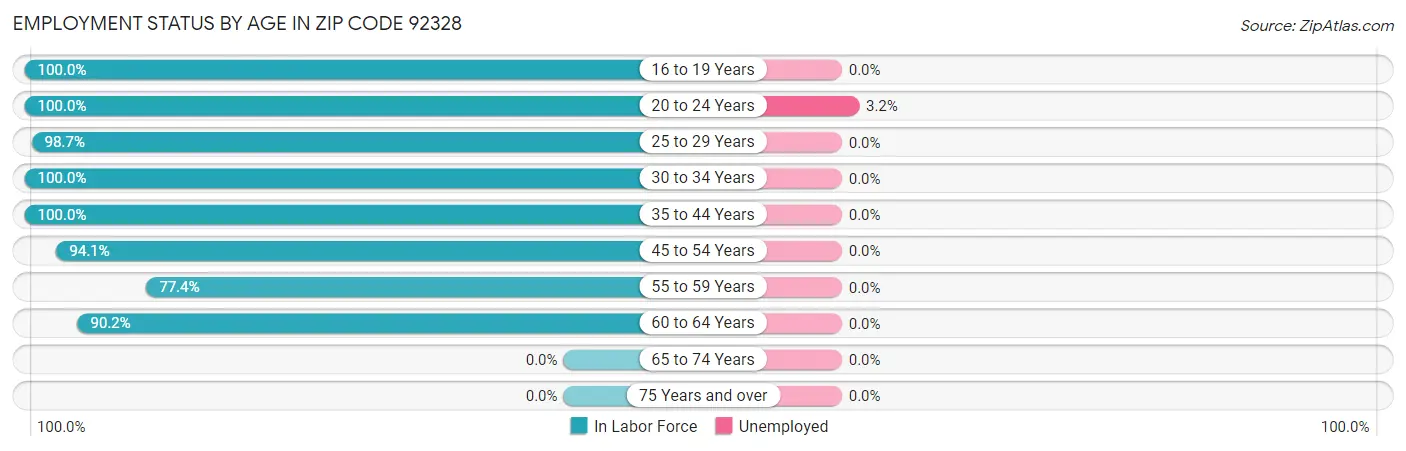 Employment Status by Age in Zip Code 92328