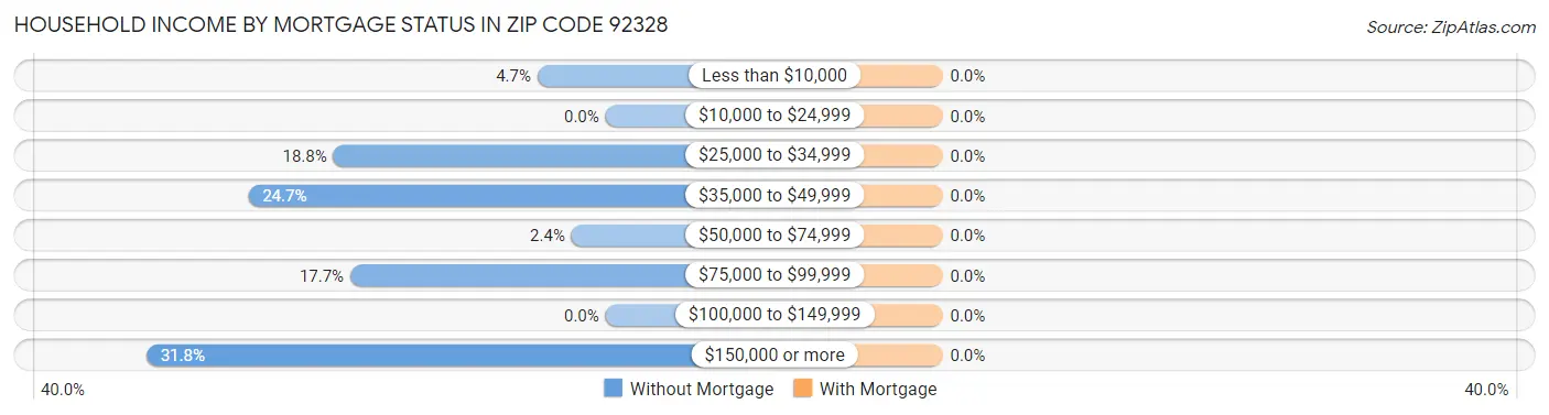 Household Income by Mortgage Status in Zip Code 92328
