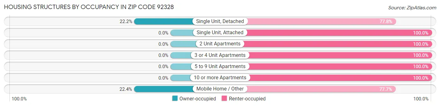 Housing Structures by Occupancy in Zip Code 92328