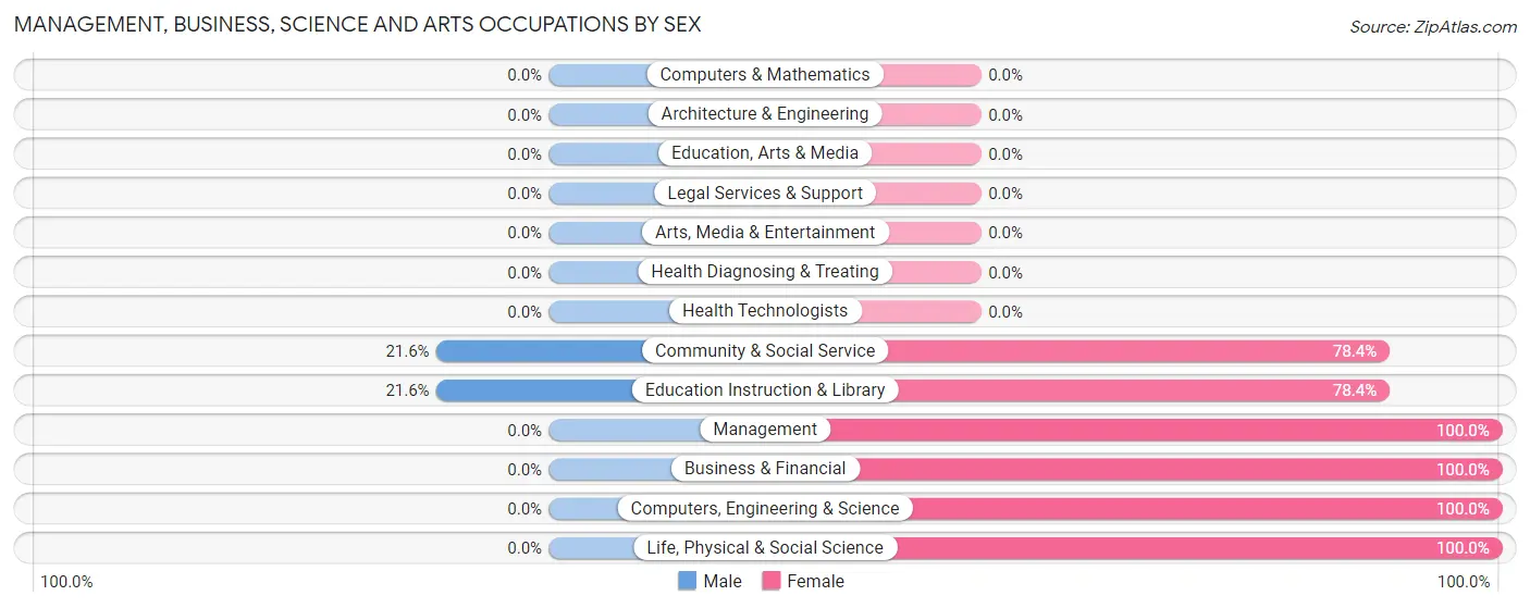 Management, Business, Science and Arts Occupations by Sex in Zip Code 92328
