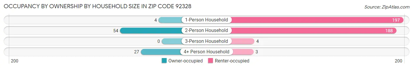 Occupancy by Ownership by Household Size in Zip Code 92328