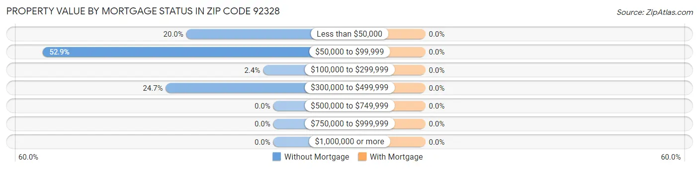 Property Value by Mortgage Status in Zip Code 92328