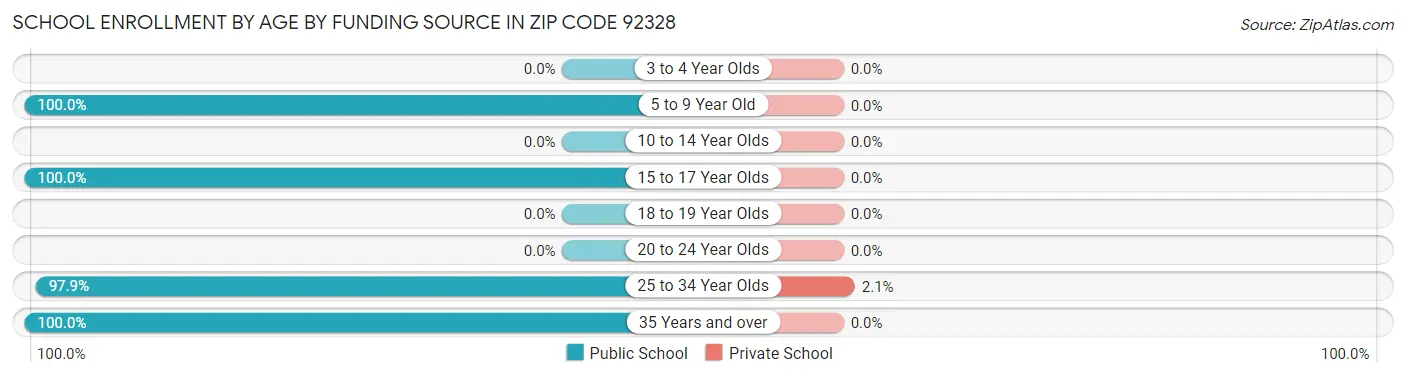 School Enrollment by Age by Funding Source in Zip Code 92328