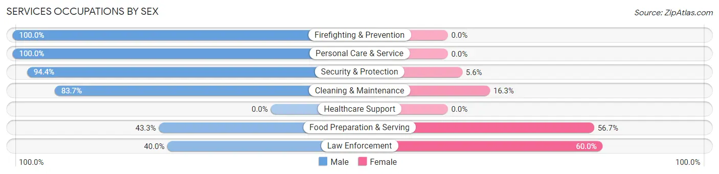 Services Occupations by Sex in Zip Code 92328