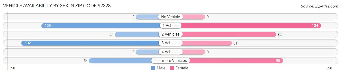 Vehicle Availability by Sex in Zip Code 92328