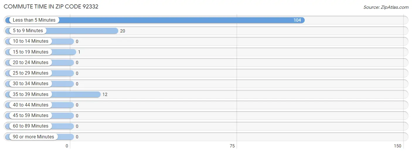 Commute Time in Zip Code 92332