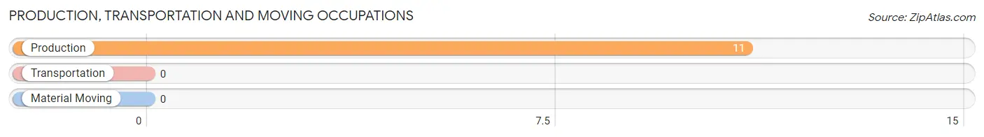 Production, Transportation and Moving Occupations in Zip Code 92332
