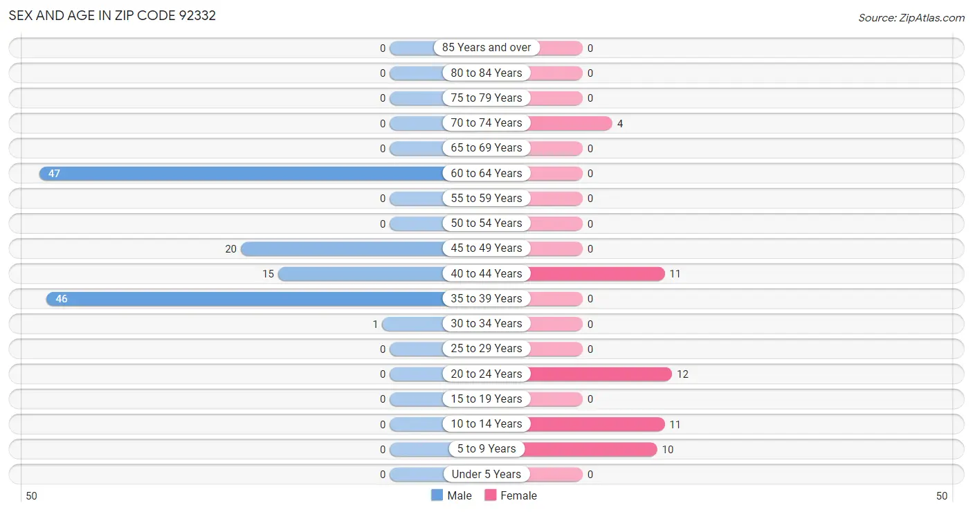 Sex and Age in Zip Code 92332