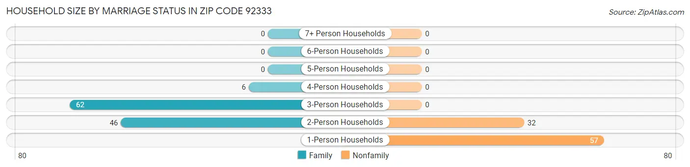 Household Size by Marriage Status in Zip Code 92333