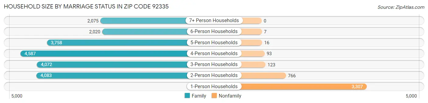 Household Size by Marriage Status in Zip Code 92335