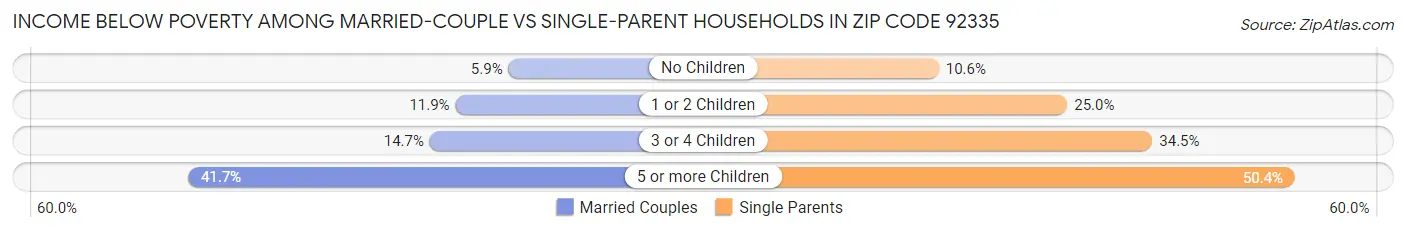 Income Below Poverty Among Married-Couple vs Single-Parent Households in Zip Code 92335