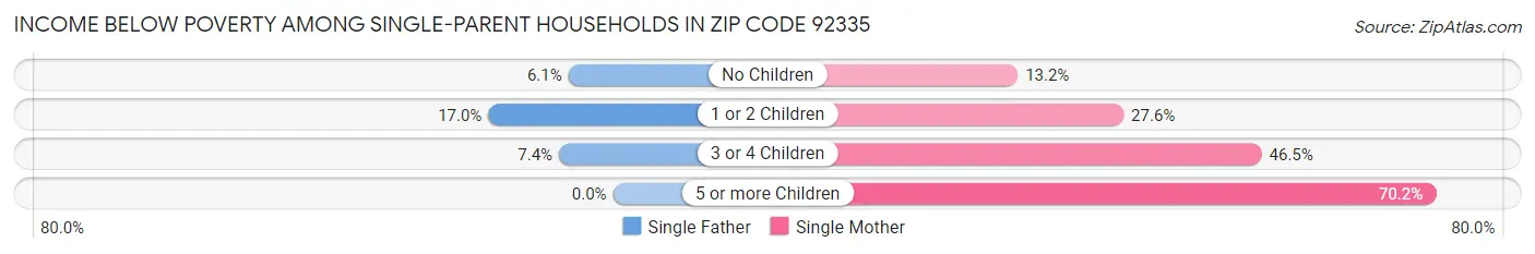 Income Below Poverty Among Single-Parent Households in Zip Code 92335
