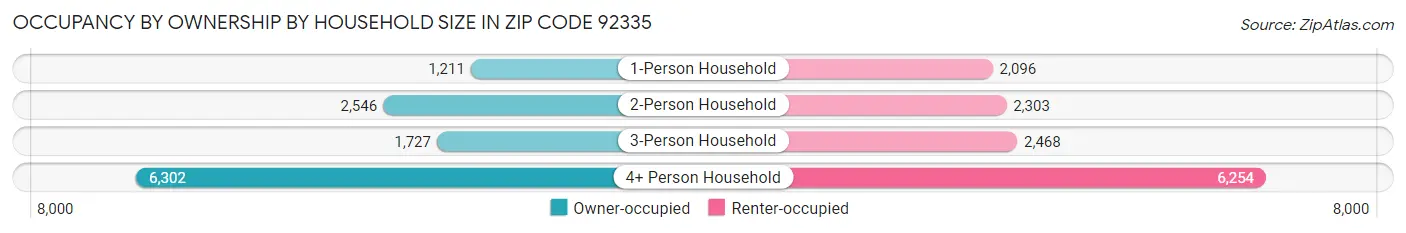 Occupancy by Ownership by Household Size in Zip Code 92335
