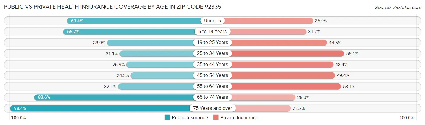 Public vs Private Health Insurance Coverage by Age in Zip Code 92335