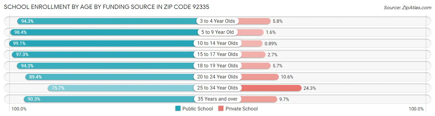 School Enrollment by Age by Funding Source in Zip Code 92335
