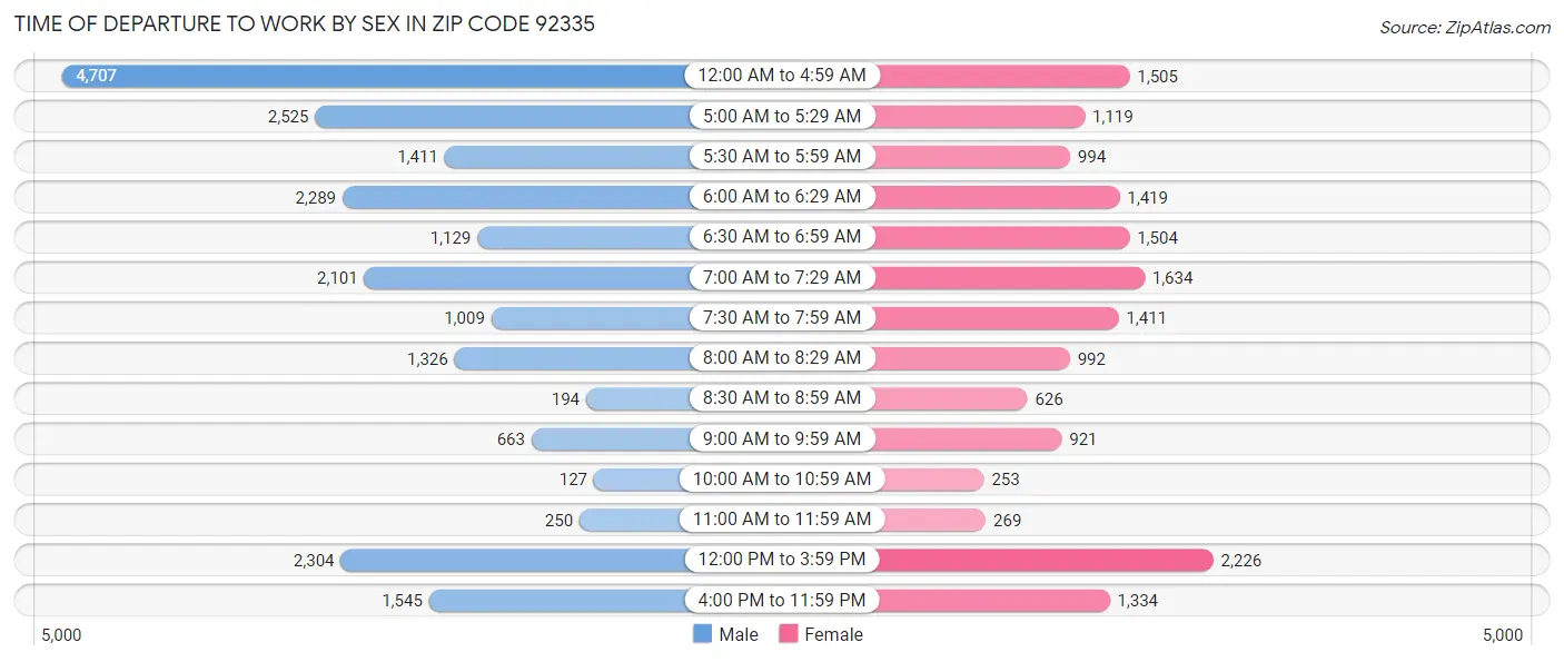 Time of Departure to Work by Sex in Zip Code 92335
