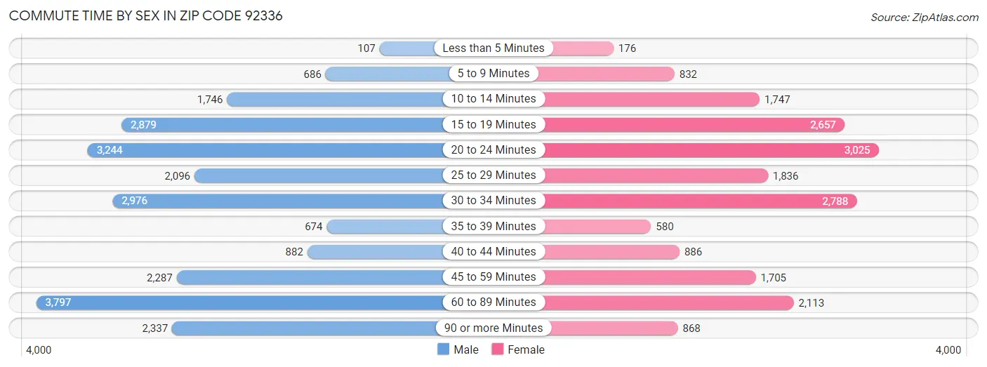 Commute Time by Sex in Zip Code 92336