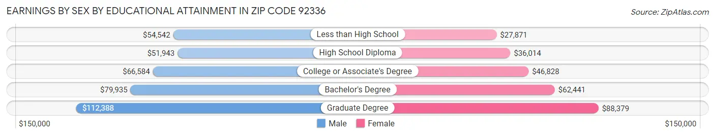 Earnings by Sex by Educational Attainment in Zip Code 92336